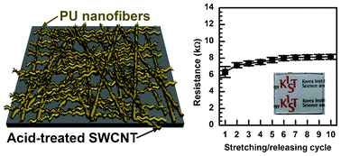 Graphical abstract: Acid-treated SWCNT/polyurethane nanoweb as a stretchable and transparent Conductor