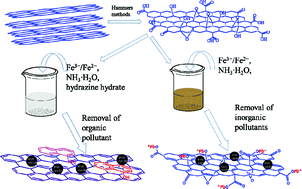 Graphical abstract: Graphene oxide-iron oxide and reduced graphene oxide-iron oxide hybrid materials for the removal of organic and inorganic pollutants