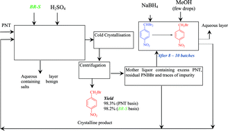 Graphical abstract: Clean synthesis of crystalline p-nitrobenzyl bromide from p-nitrotoluene with zero organic discharge