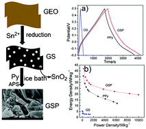 Graphical abstract: Graphene/SnO2/polypyrrole ternary nanocomposites as supercapacitor electrode materials
