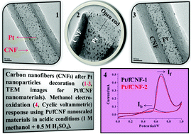 Graphical abstract: Exceptional Pt nanoparticle decoration of functionalised carbon nanofibers: a strategy to improve the utility of Pt and support material for direct methanol fuel cell applications
