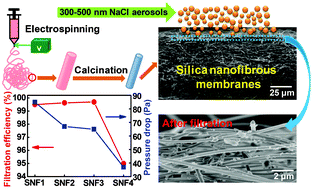 Graphical abstract: Silica nanofibrous membranes with robust flexibility and thermal stability for high-efficiency fine particulate filtration