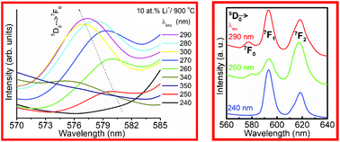 Graphical abstract: Behaviour of electric and magnetic dipole transitions of Eu3+, 5D0 → 7F0 and Eu–O charge transfer band in Li+ co-doped YPO4:Eu3+