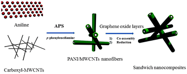 Graphical abstract: Sandwich nanocomposites of polyaniline embedded between graphene layers and multi-walled carbon nanotubes for cycle-stable electrode materials of organic supercapacitors