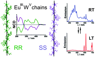 Graphical abstract: Thermal switching between blue and red luminescence in magnetic chiral cyanido-bridged EuIII–WV coordination helices