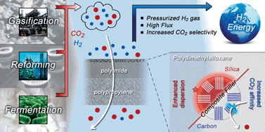 Graphical abstract: CO2 reverse selective mixed matrix membranes for H2 purification by incorporation of carbon–silica fillers