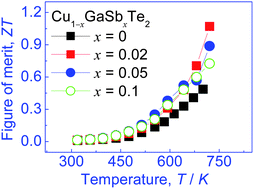 Graphical abstract: Promising defect thermoelectric semiconductors Cu1−xGaSbxTe2 (x = 0–0.1) with the chalcopyrite structure