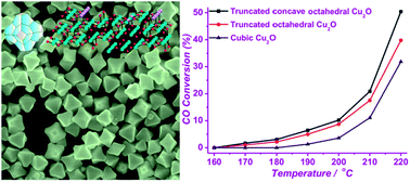 Graphical abstract: Controlled synthesis of concave Cu2O microcrystals enclosed by {hhl} high-index facets and enhanced catalytic activity