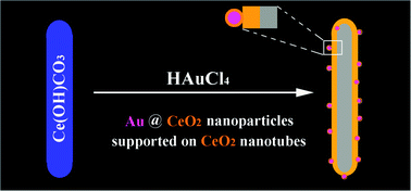 Graphical abstract: In situ growth of Au@CeO2 core–shell nanoparticles and CeO2 nanotubes from Ce(OH)CO3 nanorods