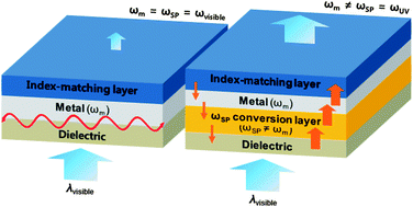 Graphical abstract: Indium-tin-oxide free transparent electrodes using a plasmon frequency conversion layer