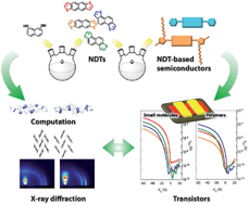 Graphical abstract: Naphthodithiophenes as building units for small molecules to polymers; a case study for in-depth understanding of structure–property relationships in organic semiconductors