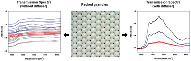 Graphical abstract: Diffuser-incorporated transmission NIR measurement for reliable analysis of packed granular samples
