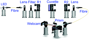 Graphical abstract: High sensitivity liquid phase measurements using broadband cavity enhanced absorption spectroscopy (BBCEAS) featuring a low cost webcam based prism spectrometer
