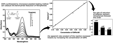 Graphical abstract: Measurement of the catalytic activity of gold nanoparticles synthesized by a microwave-assisted heating method through time-dependent UV spectra