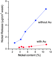 Graphical abstract: A study of the effects of nickel release in alloy products