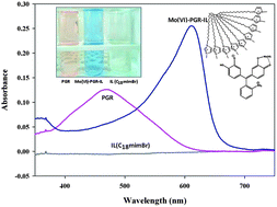 Graphical abstract: A spectrophotometric method for determination of molybdenum in water samples by using pyrogallol red and a water soluble ionic liquid