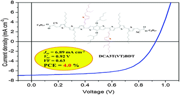 Graphical abstract: A new two-dimensional oligothiophene end-capped with alkyl cyanoacetate groups for highly efficient solution-processed organic solar cells