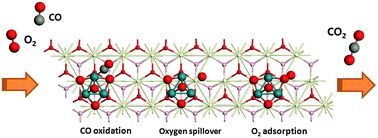 Graphical abstract: A computational study of the mechanism of CO oxidation by a ceria supported surface rhodium oxide layer