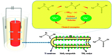 Graphical abstract: Electrocatalytic oxidation of n-propanol to produce propionic acid using an electrocatalytic membrane reactor