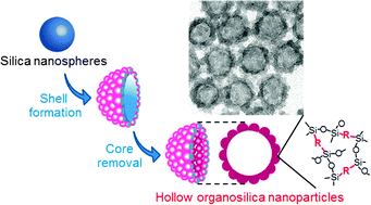 Graphical abstract: Synthesis of monodisperse organosilica nanoparticles with hollow interiors and porous shells using silica nanospheres as templates