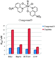 Graphical abstract: Synthesis and antitumor activity of a series of osmium(vi) nitrido complexes bearing quinolinolato ligands