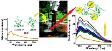 Graphical abstract: A luminescent-water soluble inorganic co-crystal for a selective pico-molar range arsenic(iii) sensor in water medium