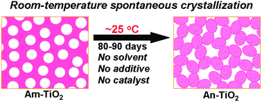 Graphical abstract: Room-temperature spontaneous crystallization of porous amorphous titania into a high-surface-area anatase photocatalyst