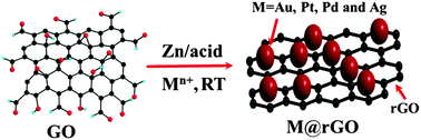 Graphical abstract: The dual role of Zn–acid medium for one-step rapid synthesis of M@rGO (M = Au, Pt, Pd and Ag) hybrid nanostructures at room temperature