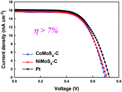 Graphical abstract: Low-cost and high-performance CoMoS4 and NiMoS4 counter electrodes for dye-sensitized solar cells