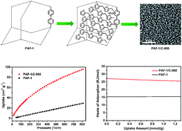 Graphical abstract: A new microporous carbon material synthesized via thermolysis of a porous aromatic framework embedded with an extra carbon source for low-pressure CO2 uptake