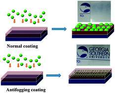 Graphical abstract: Acrylic coatings with surprising antifogging and frost-resisting properties