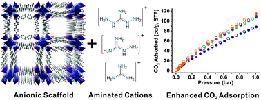Graphical abstract: Screening and evaluating aminated cationic functional moieties for potential CO2 capture applications using an anionic MOF scaffold