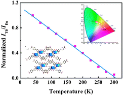 Graphical abstract: A ratiometric and colorimetric luminescent thermometer over a wide temperature range based on a lanthanide coordination polymer