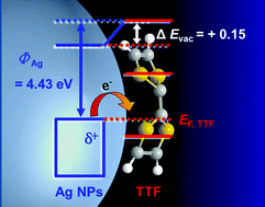 Graphical abstract: Tetrathiafulvalene as an electron acceptor for positive charge induction on the surface of silver nanoparticles for facilitated olefin transport