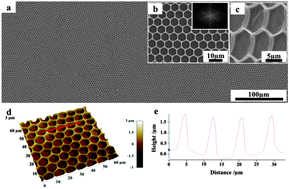 Graphical abstract: A surfactant-free bio-compatible film with a highly ordered honeycomb pattern fabricated via an improved phase separation method