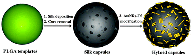 Graphical abstract: Synthesis of silk-based microcapsules by desolvation and hybridization