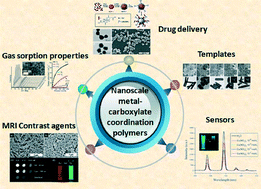 Graphical abstract: An introduction to synthesis and application of nanoscale metal–carboxylate coordination polymers