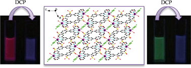Graphical abstract: Construction of terpyridine–Ln(iii) coordination polymers: structural diversity, visible and NIR luminescence properties and response to nerve-agent mimics
