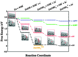 Graphical abstract: First principles investigation of zinc-anode dissolution in zinc–air batteries