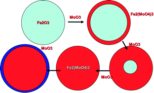 Graphical abstract: Evolution of active catalysts for the selective oxidative dehydrogenation of methanol on Fe2O3 surface doped with Mo oxide