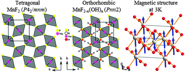 Graphical abstract: Synthesis and characterization of the crystal structure and magnetic properties of the hydroxyfluoride MnF2−x(OH)x (x ∼ 0.8)