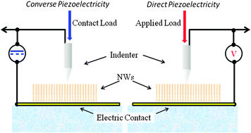 Graphical abstract: Nanoscale piezoelectric response of ZnO nanowires measured using a nanoindentation technique