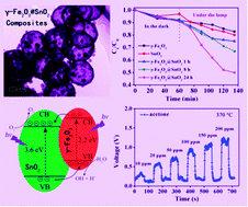 Graphical abstract: Controllable synthesis of recyclable core–shell γ-Fe2O3@SnO2 hollow nanoparticles with enhanced photocatalytic and gas sensing properties