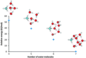 Graphical abstract: A computational study of the protonation of simple amines in water clusters