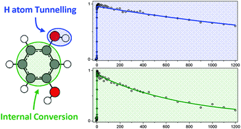 Graphical abstract: Relaxation dynamics of photoexcited resorcinol: internal conversion versus H atom tunnelling