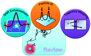 Graphical abstract: Troika of single particle tracking programing: SNR enhancement, particle identification, and mapping