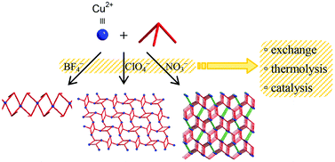Graphical abstract: Direct anion effects on coordination polymerizations: construction and physicochemical properties of 1D, 2D, and 3D copper(ii) coordination polymers containing 1,3,5-tris(isonicotinoyloxyethyl)cyanurate