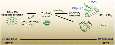 Graphical abstract: An anion-controlled crystal growth route to Zn2GeO4 nanorods for efficient photocatalytic conversion of CO2 into CH4