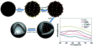Graphical abstract: Fabrication of thermally stable and active bimetallic Au–Ag nanoparticles stabilized on inner wall of mesoporous silica shell
