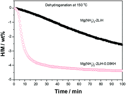 Graphical abstract: Compositional effects on the hydrogen storage properties of Mg(NH2)2–2LiH–xKH and the activity of KH during dehydrogenation reactions